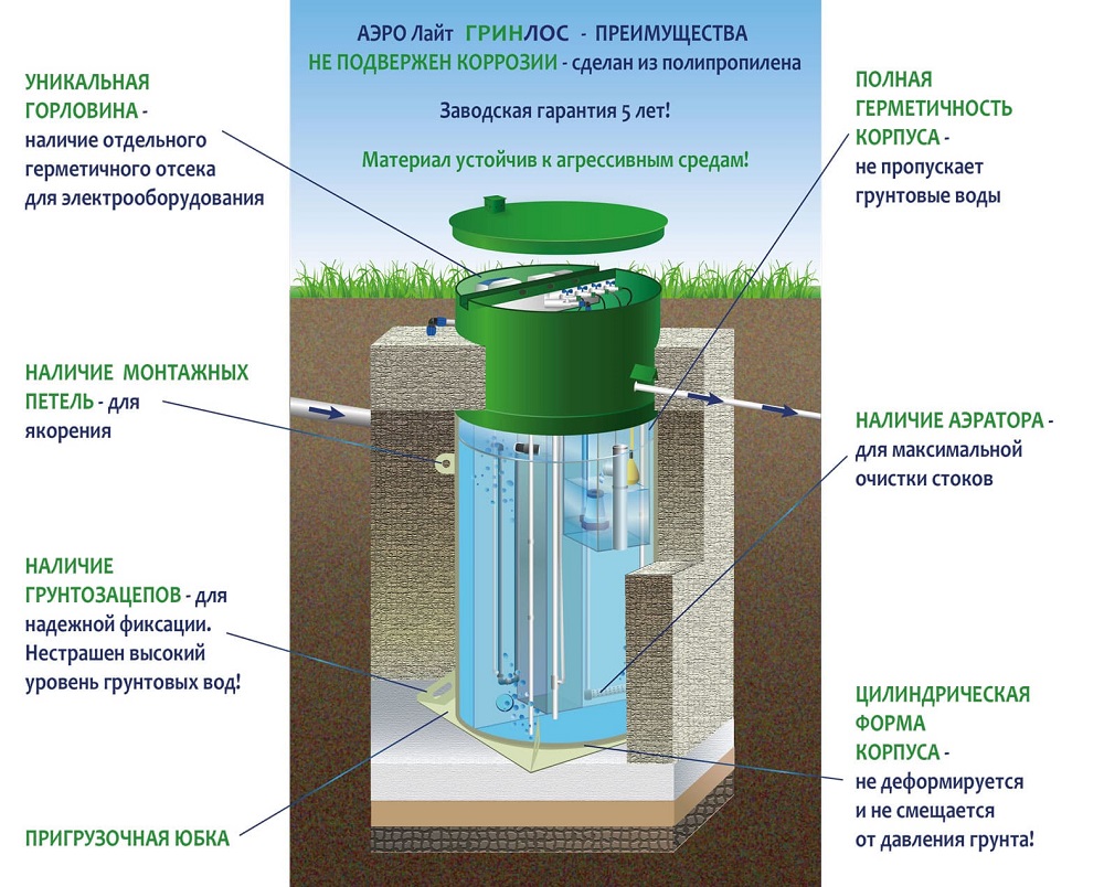 Септик ГРИНЛОС Аэро Лайт 5 Миди - купить по цене 119 600 руб. в г. Ярославль
